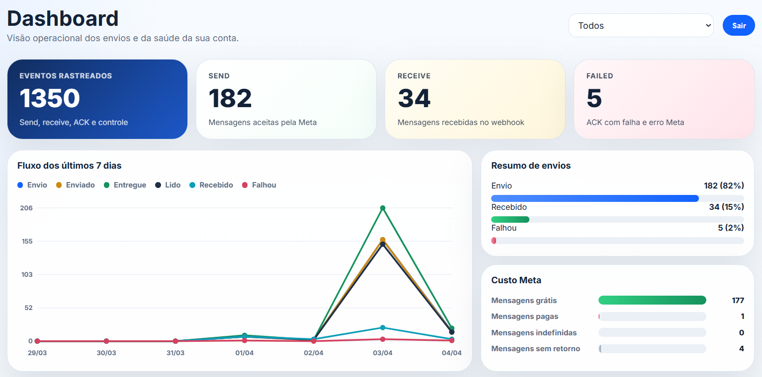 Dashboard operacional